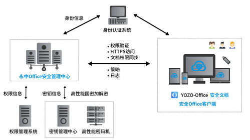 為文檔安全而生，為用戶安全立命 永中軟件安全文檔管理系統正式發布